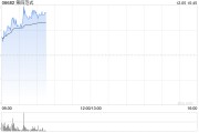 第四范式現漲超6% 廣發(fā)證券給予“買入”評級