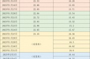 價(jià)格周報(bào)｜本周豬價(jià)繼續(xù)走弱，生豬交易均重繼續(xù)上漲