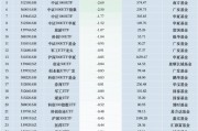 最不受歡迎ETF：11月19日南方中證500ETF遭凈贖回13.53億元，滬深300ETF易方達遭凈贖回6.54億元（名單）