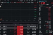 國防軍工再度活躍，國防軍工ETF（512810）快速拉漲超2%！中國長城漲停，光啟技術(shù)、鋮昌科技飆升逾8%