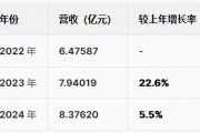 蘇州優(yōu)樂賽港股IPO：營收增速暴跌從22%降至5.5%，凈利潤從6415萬跌至5074萬驟降20%，應收賬款不斷攀升