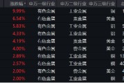 有色蓄勢高飛！有色龍頭ETF（159876）盤中逆市漲超3%！銅、金、鋁攜手上攻，北方銅業(yè)漲停封板