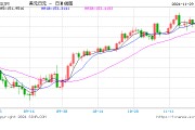日元兌美元升破150關口 投資者押注日美收益率差收窄