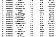 最不受歡迎ETF：3月13日滬深300ETF易方達(dá)遭凈贖回3.33億元，紅利ETF遭凈贖回2.48億元