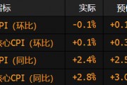 美國(guó)通脹率在關(guān)稅沖擊前意外降溫 整體CPI環(huán)比出現(xiàn)近五年來(lái)首次下降