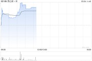 百心安-B現(xiàn)漲逾19% 附屬研發(fā)的Iberis?RDN系統(tǒng)在德國(guó)完成首例商業(yè)化手術(shù)