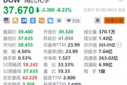陶氏化學跌超8.2% Q4銷售額同比下降2%不及預期