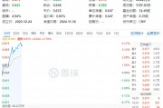 白酒龍頭集體猛攻，食品ETF（515710）盤中摸高4.17%，標的指數(shù)成份股全線飄紅！