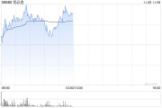 優(yōu)必選早盤漲超6% 人形機(jī)器人工業(yè)應(yīng)用迎新突破