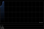 麗珠醫(yī)藥持續(xù)上漲逾12% LZM012 Ⅲ期臨床試驗達(dá)主要研究終點