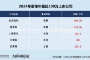 美容護(hù)理CFO薪資PK:愛美客董秘簡勇年薪213萬元遠(yuǎn)超行業(yè)均值、公司市值連續(xù)兩年下降
