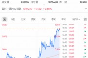 剛剛！全線大反攻，A50飆漲！