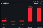 2024年券商營收、凈利齊創(chuàng)近三年新高！資金加碼布局，券商ETF（512000）近5日連續(xù)吸金超5億元