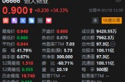 港股恒大物業(yè)股價(jià)大漲逾34% 中國(guó)恒大全資附屬CEG Holdings遭香港法院下令清盤(pán)