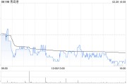青島港獲FMR LLC增持55萬股 每股作價(jià)約5.99港元