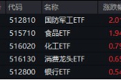 無懼美股“黑色星期一”，中國股市走出獨(dú)立行情！布局好時(shí)機(jī)？港股互聯(lián)網(wǎng)ETF（513770）近10日吸金5.59億元