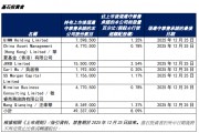 圣貝拉港股上市首日大漲41%基石投資者大賺：杭州蕭山國資浮盈4200萬，華夏基金香港浮盈1300萬