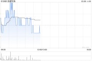 先健科技發(fā)布年度業(yè)績 股東應(yīng)占溢利2.22億元同比減少15.52%
