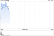 錦欣生殖發(fā)布年度業(yè)績 股東應(yīng)占利潤2.83億元同比減少17.88%