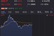 突發(fā)，油價狂飆！美國宣布新一輪制裁！