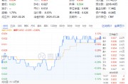 絕地反擊！化工板塊午后拉升吸金46億元，化工ETF（516020）盤中漲超1%！