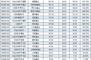 浦銀安盛基金A500ETF上市1個(gè)月規(guī)模腰斬，資金狂泄8億！日均成交額1.3億同類倒數(shù)第4 流動性不足競爭力待提升