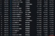 景順長城A500ETF（159353）今日成交額7.31億元，換手率4.65%，位居同類21只產(chǎn)品倒數(shù)第二名