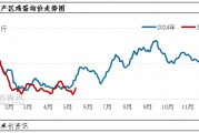 端午備貨VS產(chǎn)能增加 5月下旬蛋價(jià)怎么走？