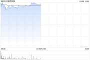 金界控股盤中漲超12% 一季度實現(xiàn)博彩總收入同比增長17.70%