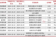 A股并購重組加速，半導(dǎo)體、新能源成為重點(diǎn)領(lǐng)域，券商提醒商譽(yù)和對(duì)賭風(fēng)險(xiǎn)