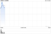 港股通標(biāo)的今日正式調(diào)整 辣味龍頭衛(wèi)龍美味獲納入 開(kāi)盤大漲19%