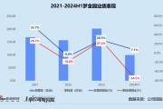 夢(mèng)金園三闖港交所：營(yíng)收近百億凈利率僅0.5% 超四成加盟商既是客戶也是供應(yīng)商