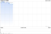 中匯集團(tuán)績后漲超7% 2024財(cái)年集團(tuán)取得收入23億元