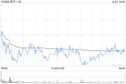 天風(fēng)證券：維持快手-W“買入”評(píng)級(jí) 建議持續(xù)關(guān)注公司利潤率變化情況