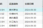 北向資金持股數(shù)據(jù)重磅公布，食品ETF（515710）權(quán)重股持股市值居前！機構(gòu)：食飲行業(yè)有望迎來持續(xù)估值修復(fù)