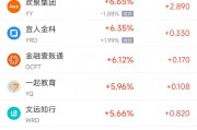 周五熱門中概股多數(shù)上漲 阿里巴巴漲3.52%，拼多多漲7.05%