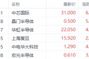 繼續(xù)看多半導體！機構預期2025年資本支出激增 中芯國際漲超6%