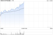 地平線機(jī)器人-B午前漲近10% 公司與大眾汽車深化高階智駕合作