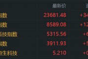 港股收評：恒指漲1.5%，醫(yī)藥股強勢，軍工股走低，寧德時代首日上市大漲超16%，小米集團漲4.68%，三生制藥漲32%