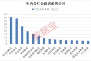 債基豪爽分紅“留客”！62只基金產(chǎn)品年內(nèi)分紅均超億元
