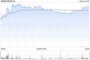 花旗：升紫金礦業(yè)目標(biāo)價至24.4港元 評級“買入”
