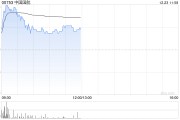 航空股早盤集體上揚 中國國航及南方航空均漲逾4%