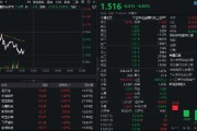多重利好點火，金融科技熱度高企！159851放量成交超5億元，資金蜂擁搶籌，楚天龍逆市漲停