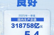 同比增長5.4%  一季度中國經(jīng)濟開局良好