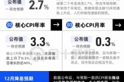 美國CPI小幅上升，12月降息后美聯(lián)儲要更謹(jǐn)慎了？