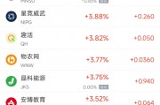 周四熱門中概股漲跌不一 小馬智行漲5.4%，文遠(yuǎn)知行跌5.8%