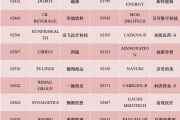 港股，重要調(diào)整！周一生效，港股通標(biāo)的調(diào)整：小菜園等27股被調(diào)入，奈雪的茶和百果園集團(tuán)等28只股票調(diào)出