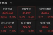 連破3010、3020美元/盎司關(guān)口，現(xiàn)貨黃金再創(chuàng)歷史新高！A股黃金概念拉升，漲停公司最新回應(yīng)