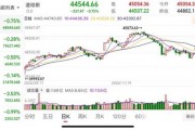 重要數(shù)據(jù)發(fā)布，美股收跌！芯片巨頭一夜跌掉8000億！美聯(lián)儲官員發(fā)聲：仍擔(dān)憂通脹