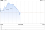 云音樂(lè)早盤(pán)一度漲近5% 近日已獲納入港股通名單